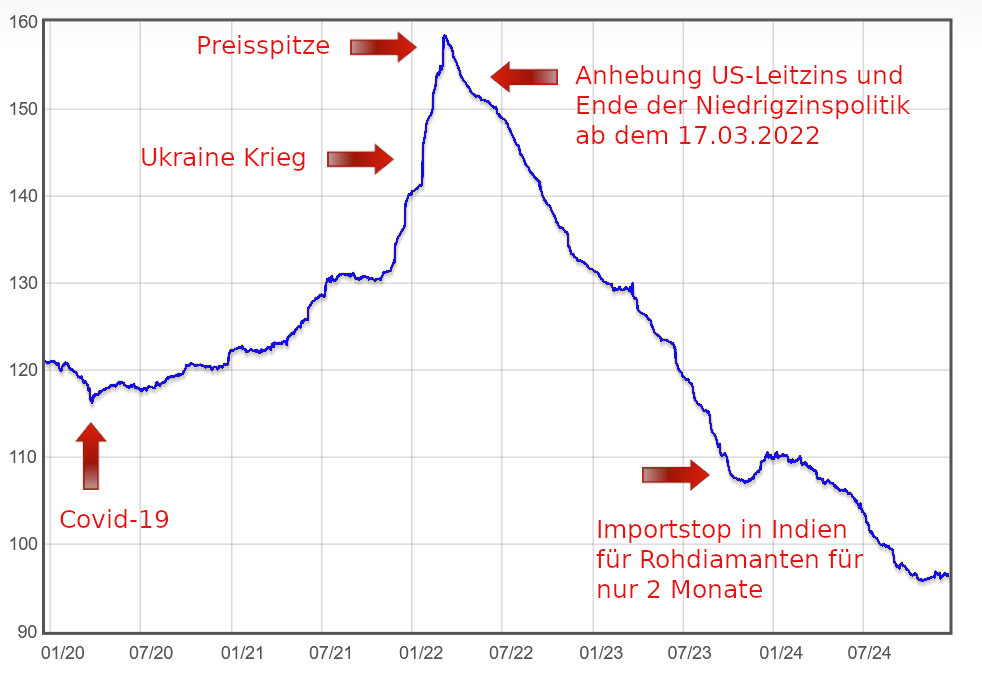 IDEX Diamantpreise 5 Jahre Rückblick