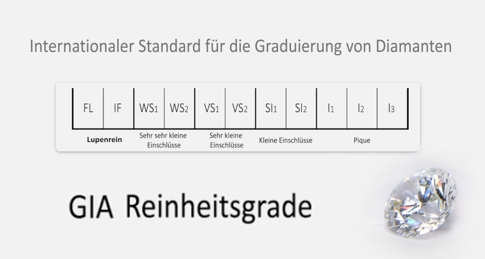 Diamant Reinheit 4C Diamond Clarity