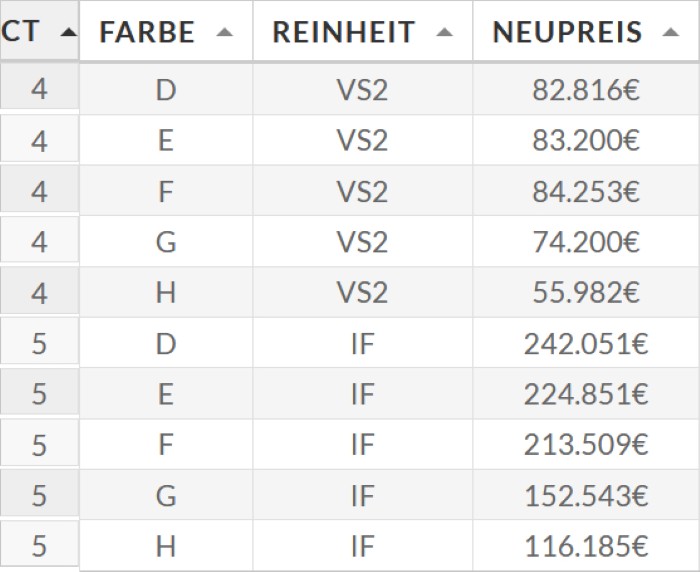 Diamant Handelspreise