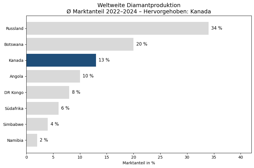 Diamant Produktion Kanada 2022-24