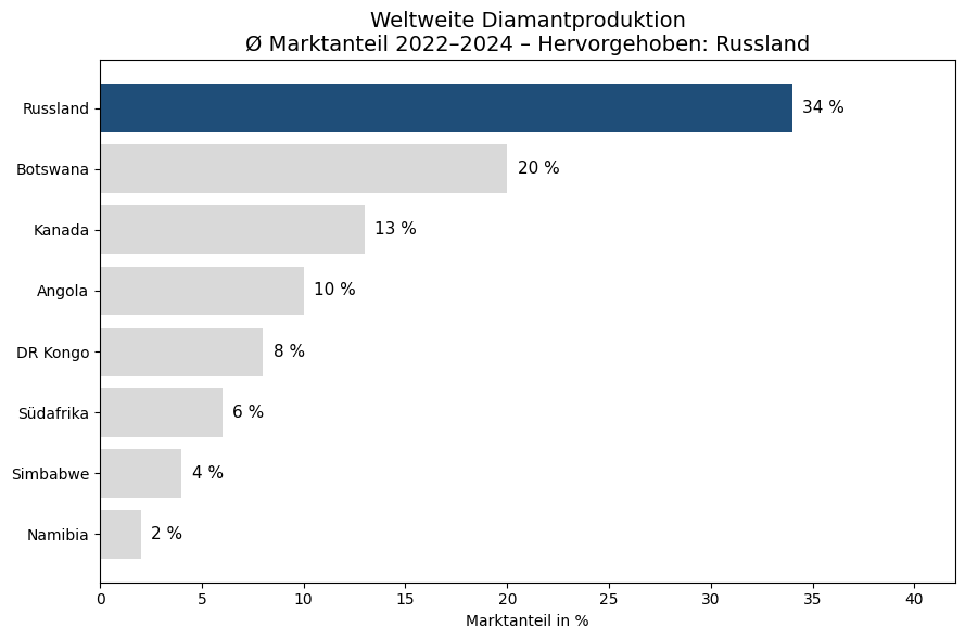 Diamant Produktion Russland 2022-24