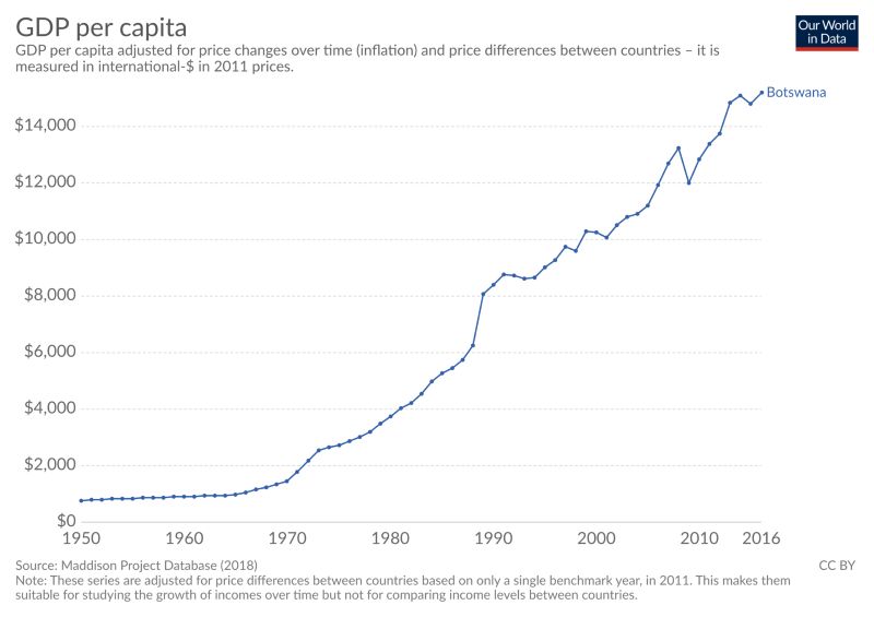 GDP per capita of Botswana 1950 to 2016